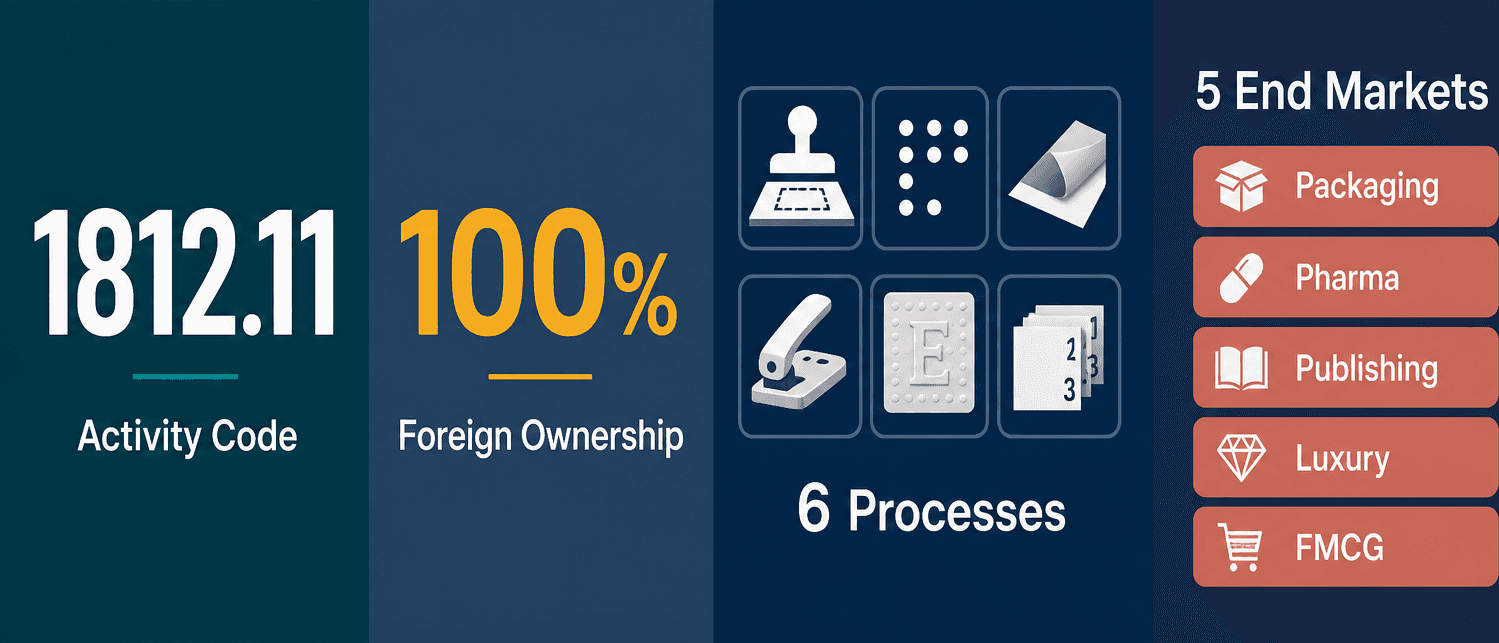 Infographic: Other graphic activities such as die sinking or die stamping, braille copying, punching and drilling, embossing, varnishing and laminating, collating and insetting, creasing Business Setup in Dubai: Licensing Guide