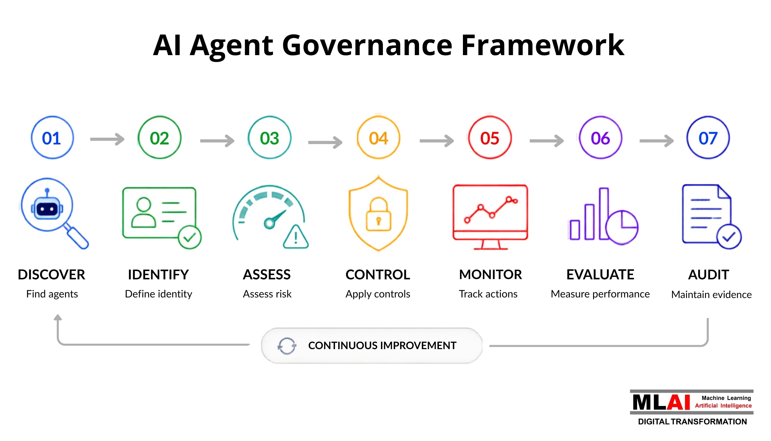 AI Agent Governance Framerwork (MLAI Digital)