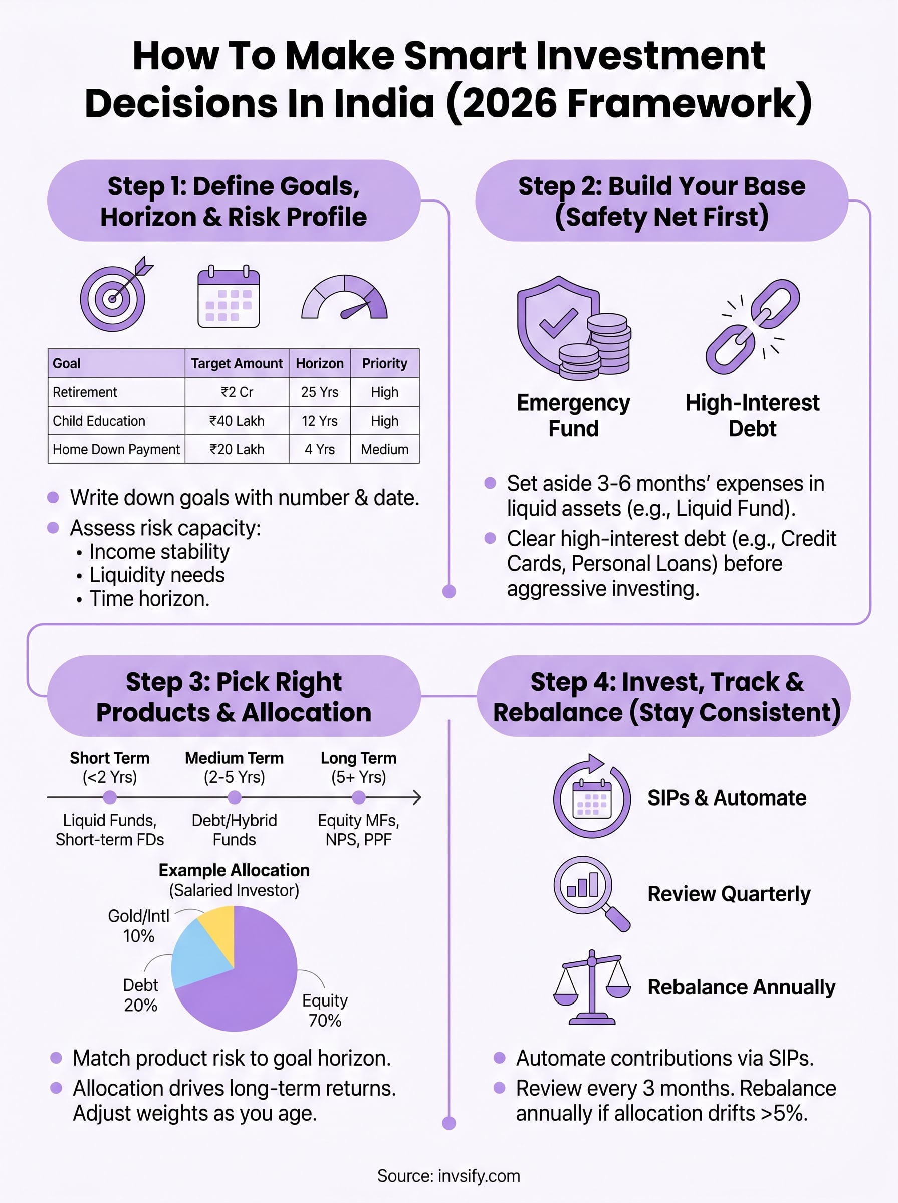 how to make smart investment decisions infographic