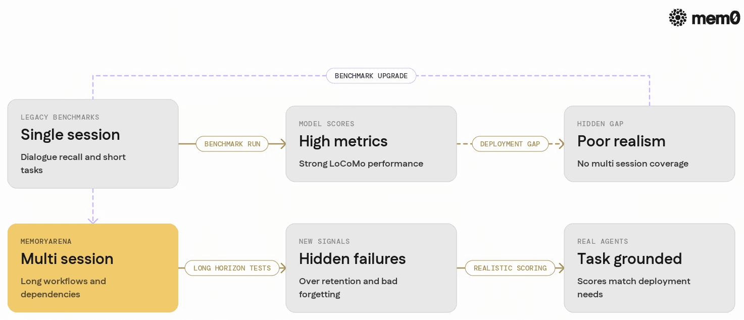 Shows how legacy single session benchmarks diverge from multi session workload reality and positions MemoryArena as the path that exposes hidden failures.