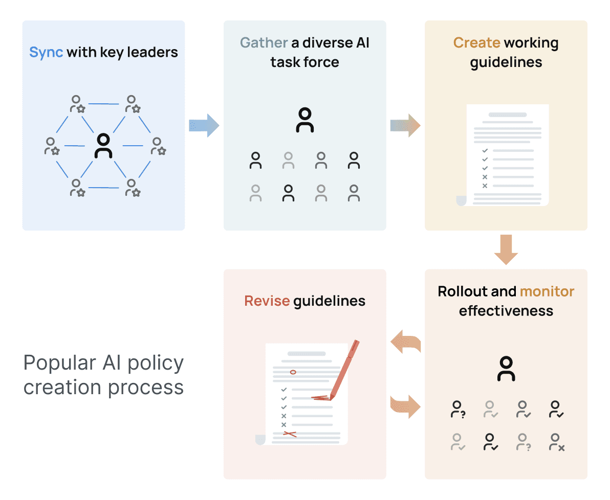 Image showing the AI policy creation process