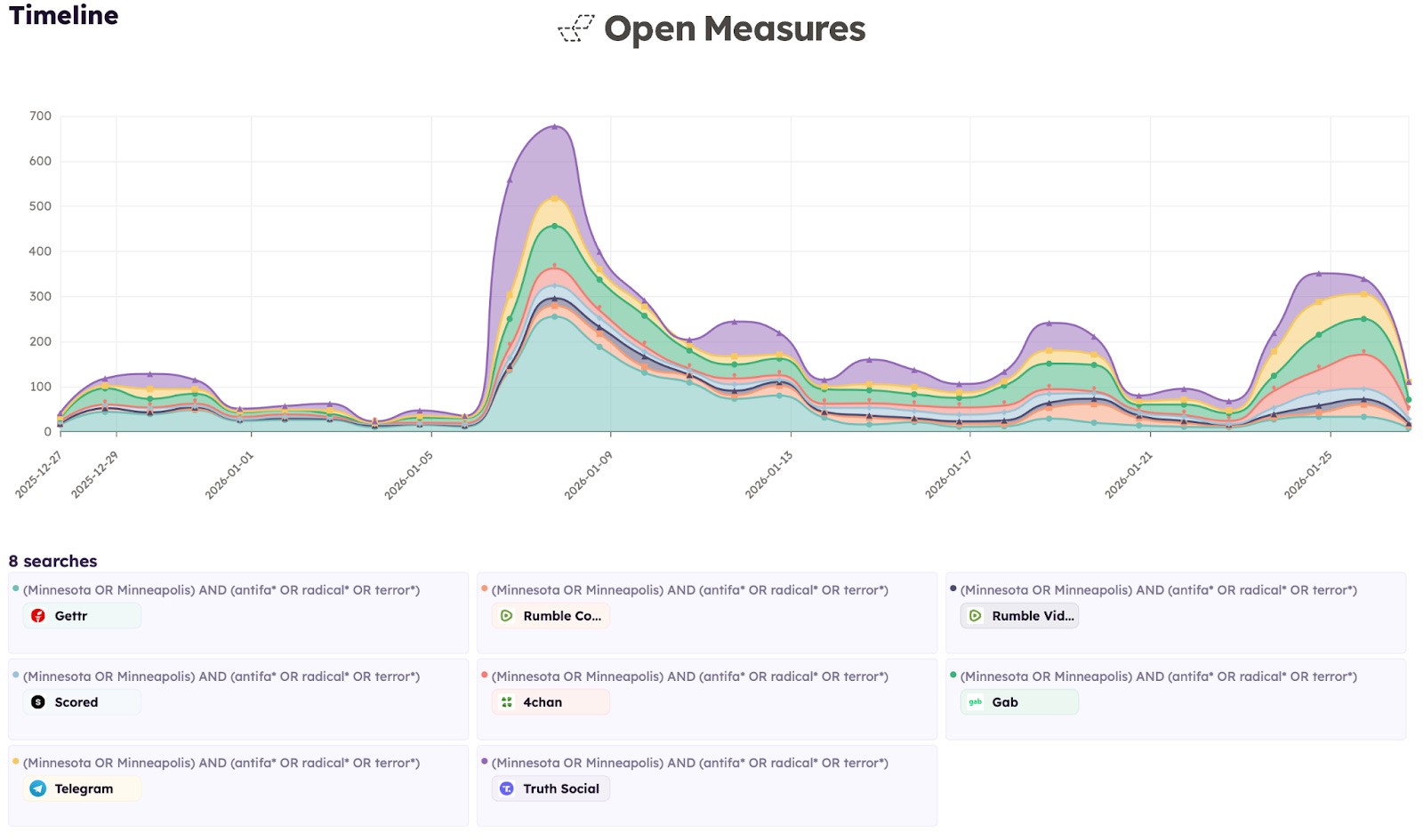 An Open Measures Timeline chart shows the daily number of posts across Gettr, Rumble, Scored, 4chan, Gab, Telegram, and Truth Social that mentioned “Minneapolis” or “Minnesota” and a keyword related to left-wing extremism between Dec. 27, 2025, and Jan. 27, 2026.
