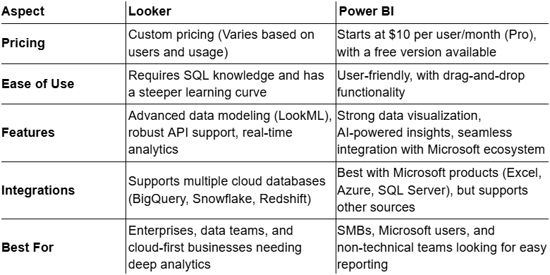 Looker vs Power BI: Quick Comparison Table