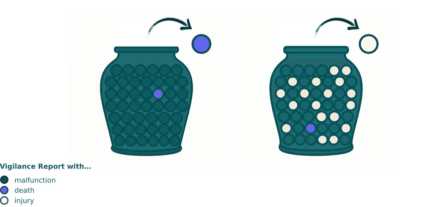 Two urns side by side. The left urn contains mostly dark balls and one purple ball (death case); the right urn contains many light balls (injuries) and one purple (death). Illustrates how common or rare certain case types are in vigilance data.