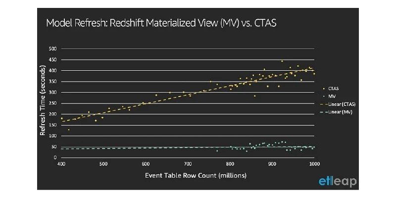 Speeding up Etleap models at AXS with Amazon Redshift Materialized Views