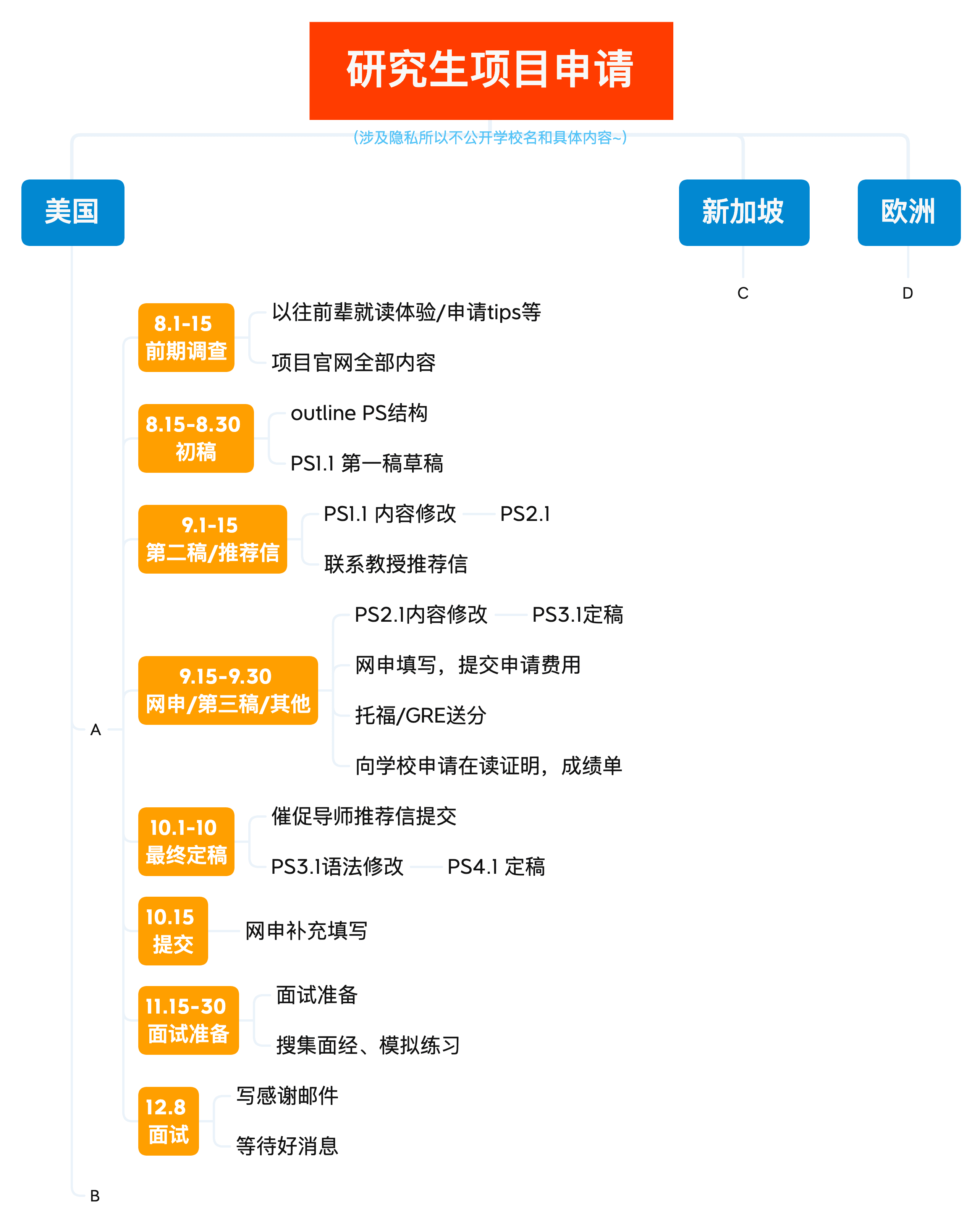 研究生项目申请时间表
