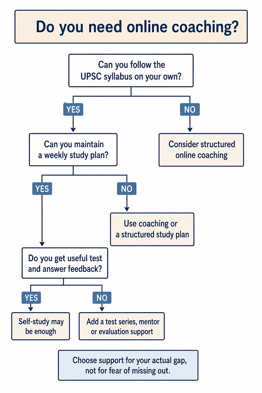 Do aspirants need online coaching