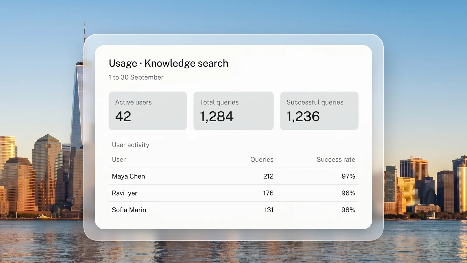 Usage for the knowledge search product over a month: active users, total and successful queries, and the activity of each person