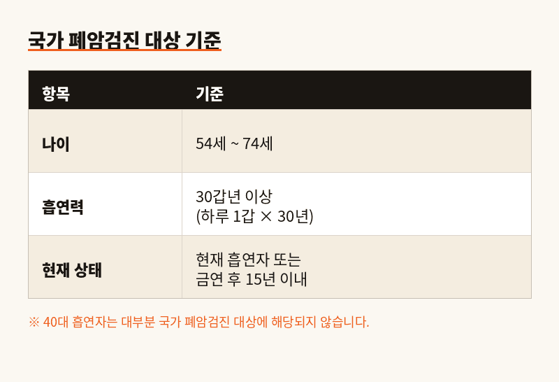 국가 폐암검진 대상 기준표 — 나이 54~74세, 30갑년 이상 흡연자 조건 정리