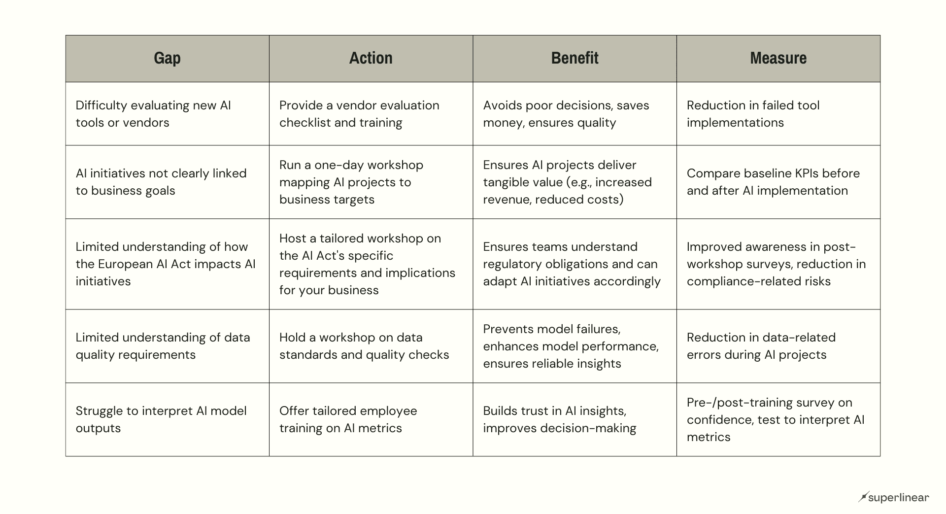 AI Literacy gap and action table