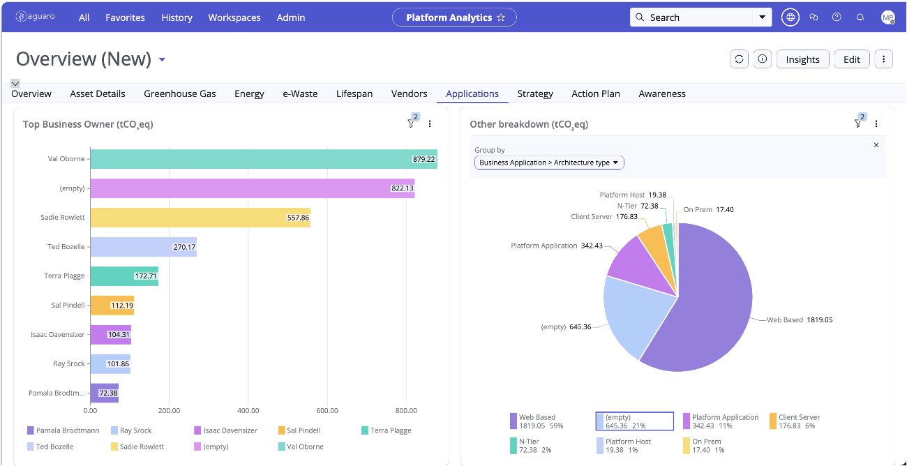 Screenshot from the Aguaro platform showing the allocation engine results with a carbon footprint breakdown by application. The left bar chart displays emissions (tCO₂e) per business owner, while the right pie chart categorizes emissions by application architecture type (e.g., Web Based, Platform Application, Client Server).