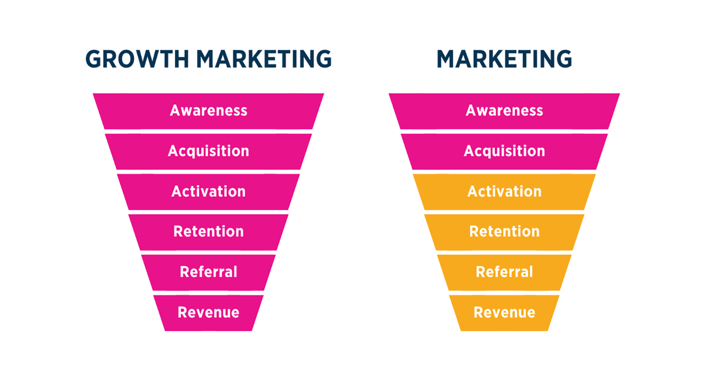 What is Growth Marketing