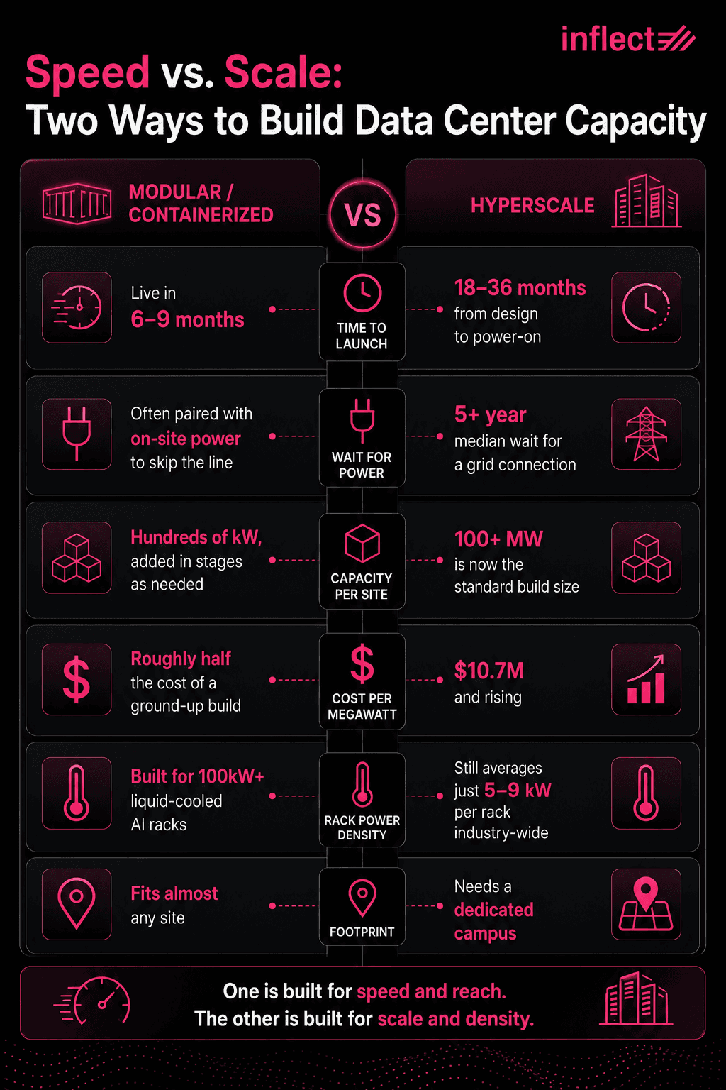 Infographic titled "Speed vs. Scale: Two Ways to Build Data Center Capacity," branded with the Inflect logo. Compares modular/containerized data centers against hyperscale builds across six rows: time to launch (6–9 months vs. 18–36 months), wait for power (on-site power vs. a 5+ year grid connection wait), capacity per site (hundreds of kW vs. 100+ MW), cost per megawatt (roughly half vs. $10.7M and rising), rack power density (100kW+ liquid-cooled vs. 5–9 kW industry-wide), and footprint (fits almost any site vs. needs a dedicated campus). Closing line reads: "One is built for speed and reach. The other is built for scale and density."