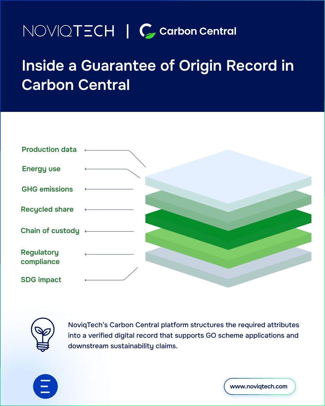 Figure 1: Inside a Guarantee of Origin Record in Carbon Central