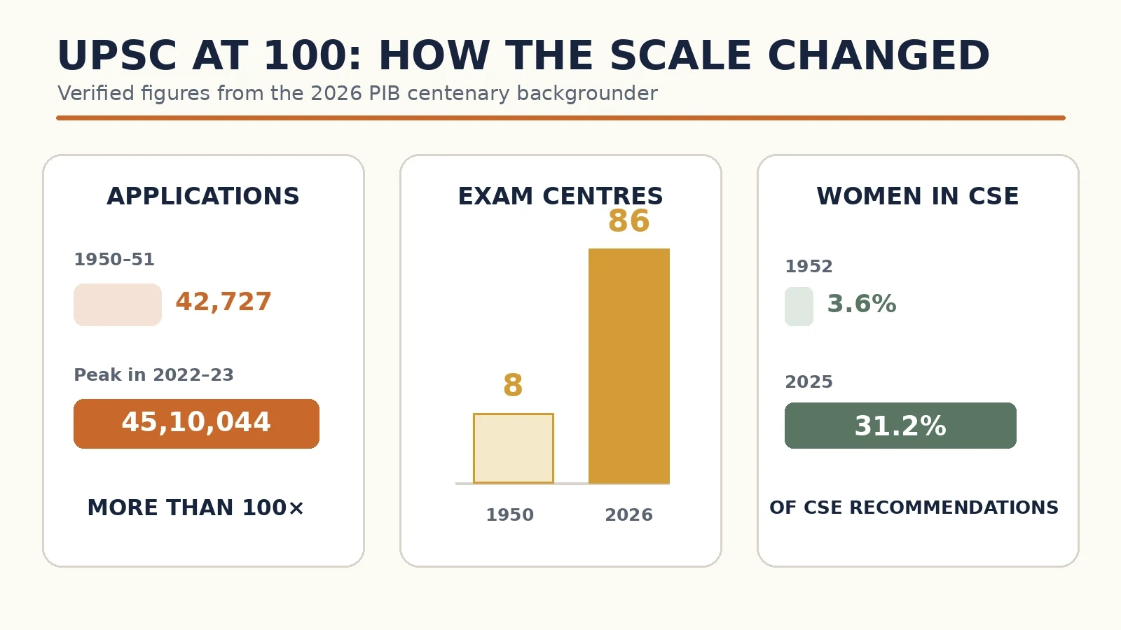 UPSC growth in applications, exam centres and women's representation over time.