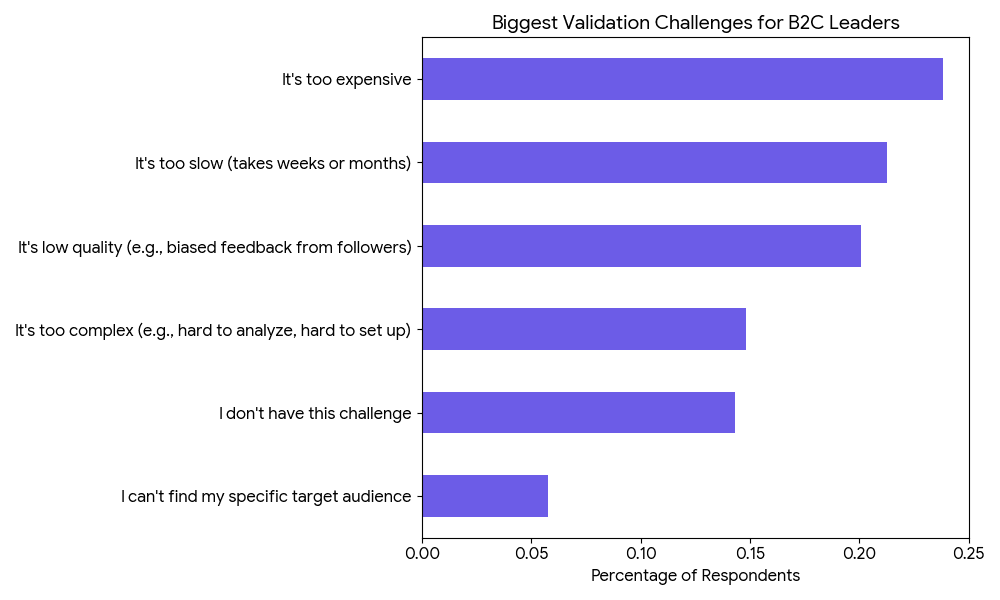 Horizontal bar chart displaying the biggest validation challenges for B2C leaders, showing an even split between 'Too Expensive' (24%), 'Too Slow' (21%), and 'Low Quality' (20%).