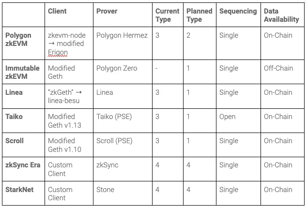 Table showing various zkEVM teams