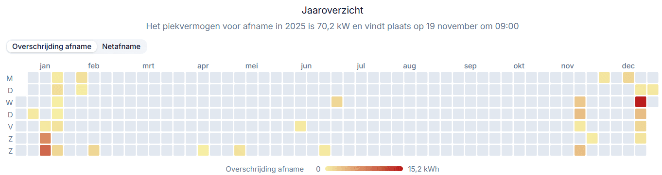 Heatmap overschrijdingen