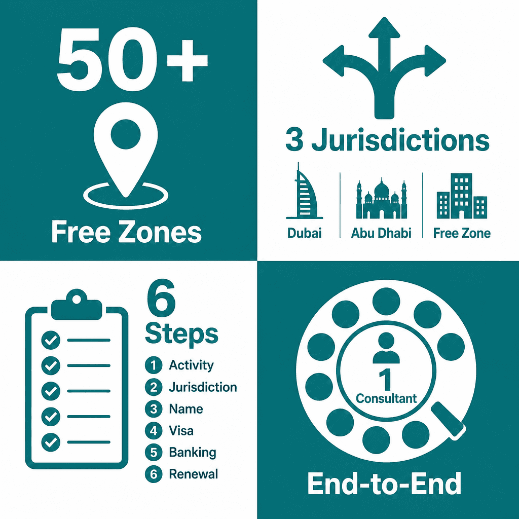 Infographic: Business Setup Consultants in UAE: Guiding Entrepreneurs Through Company Formation