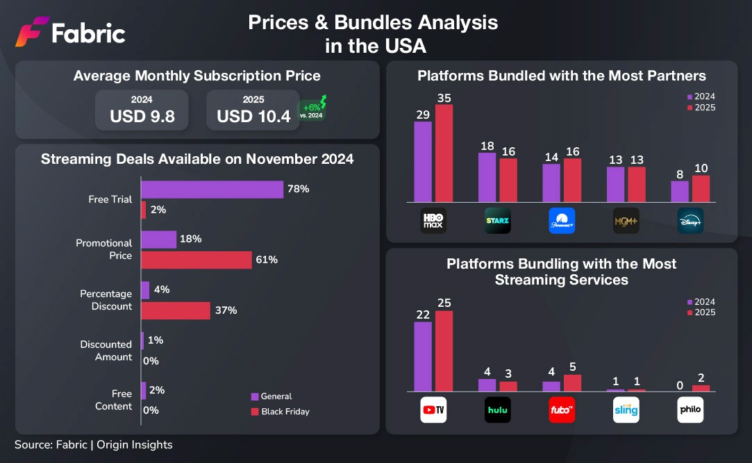 Prices and Bundles Analysis on Black Friday Season in the USA 2025