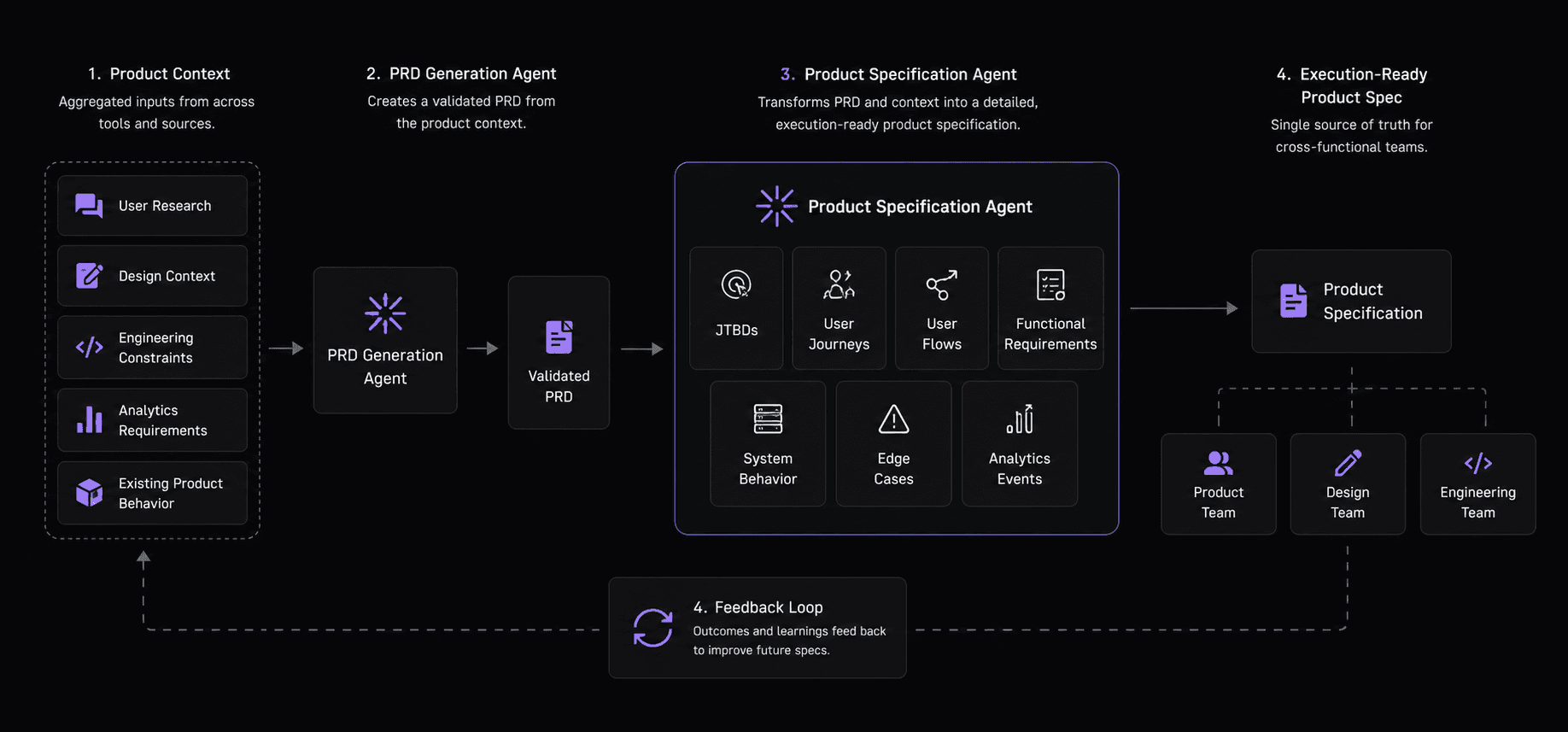 how-ferrix-product-specification-agent-work
