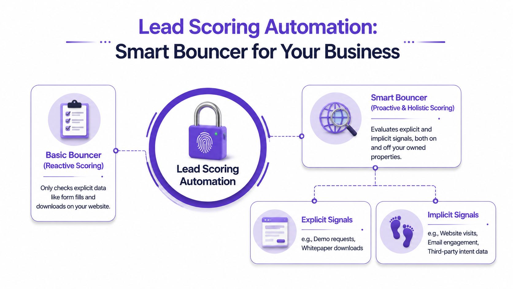 A diagram illustrating lead scoring automation, comparing a basic reactive bouncer to a smart proactive bouncer system.