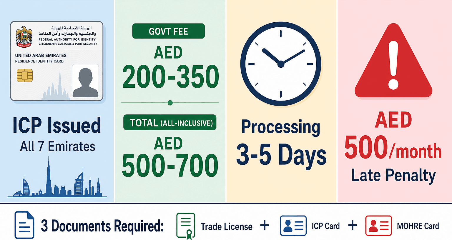 Infographic: Establishment Card UAE - What It Is, Cost and Renewal
