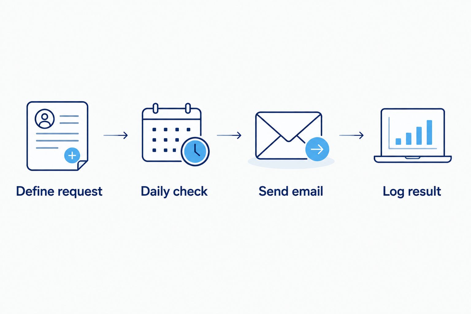 Staffing request flow from an approved sheet row through the daily check to a sent email