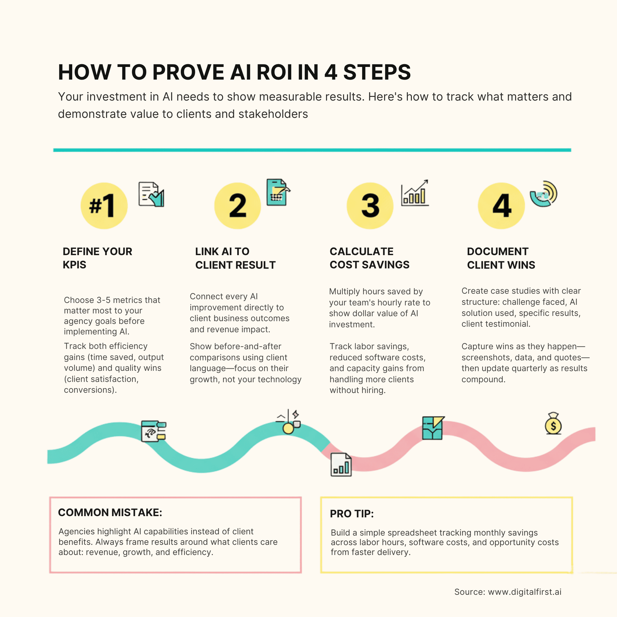 HOW TO PROVE AI ROI IN 4 STEPS