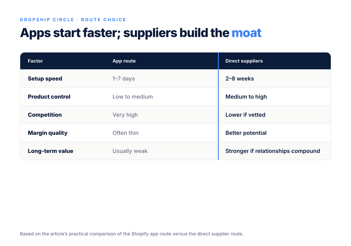 Comparison table contrasting Shopify dropshipping app routes with direct supplier routes across speed, product control, competition, margin quality and long-term value.