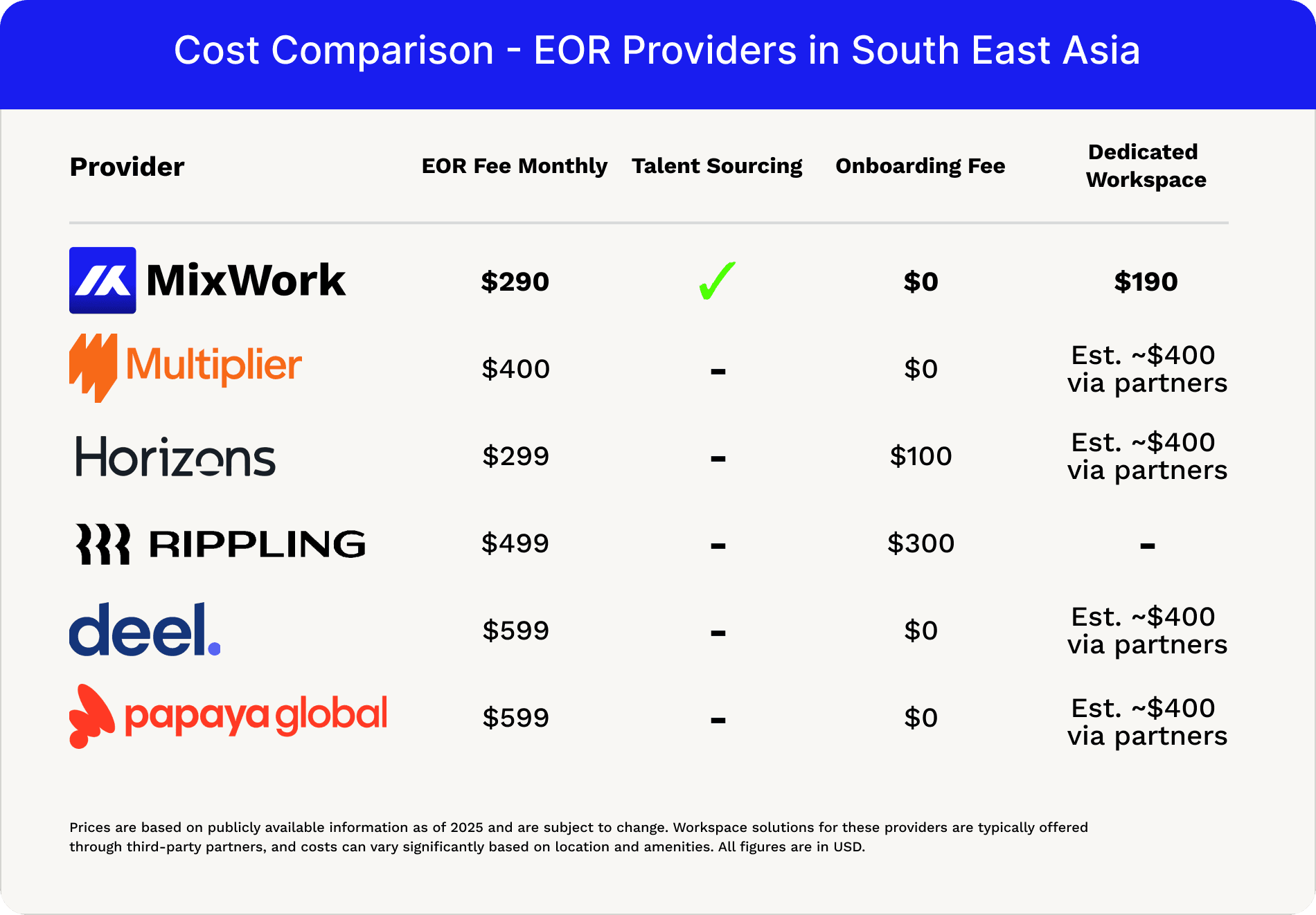 Cost Comparison of Various EOR Service Providers