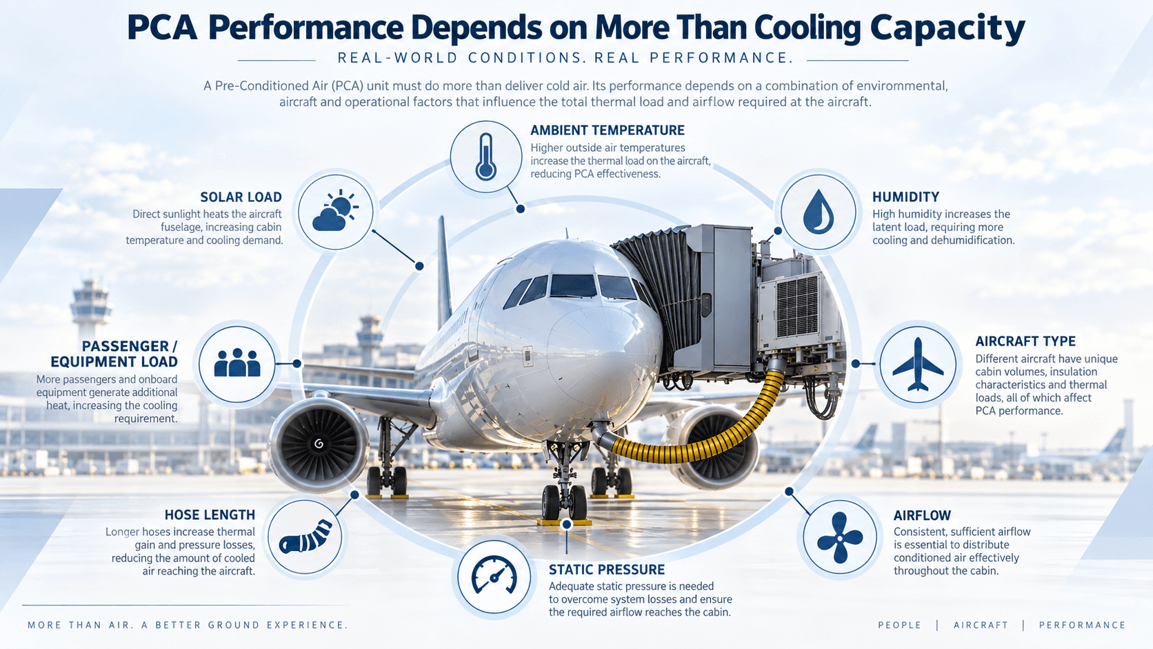 Aircraft PCA performance factors including ambient temperature humidity airflow static pressure hose length and aircraft type