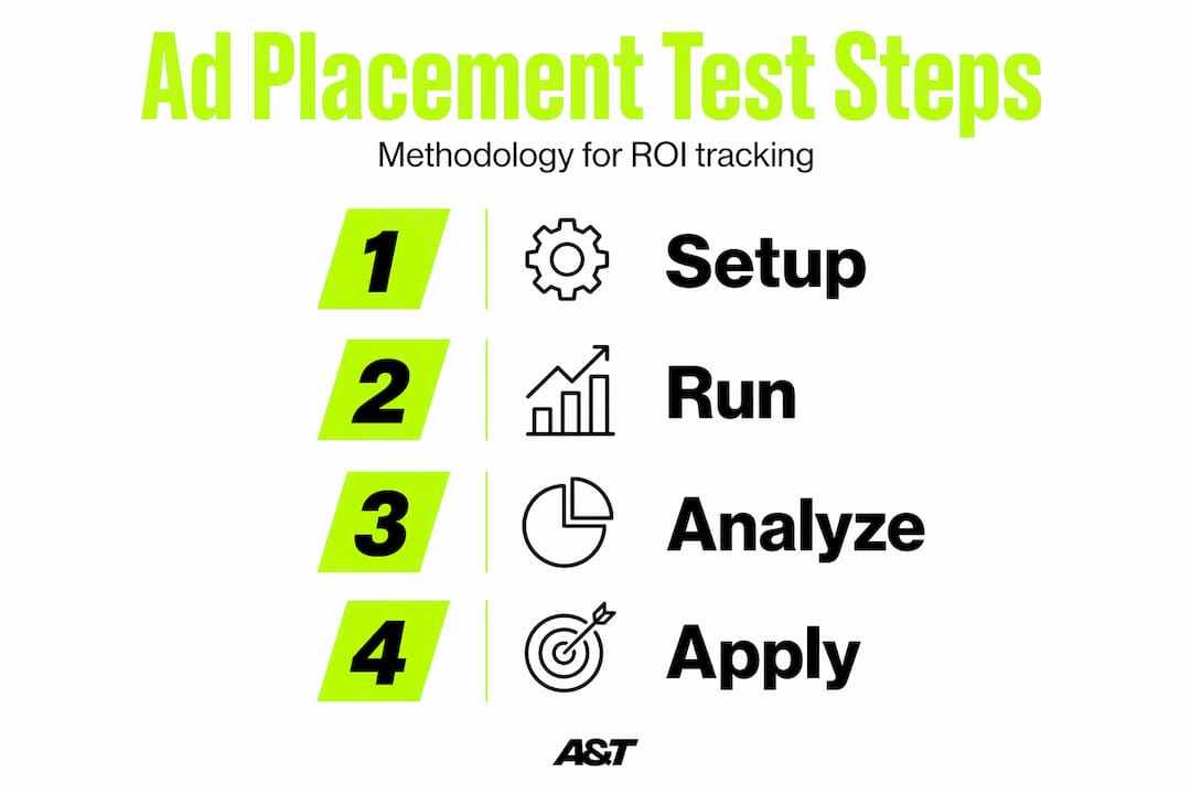 Infographic outlining ad placement test steps