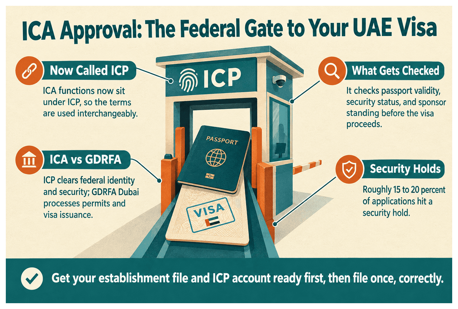 Infographic: What Is an ICA Approval and When Is It Needed for a UAE Visa