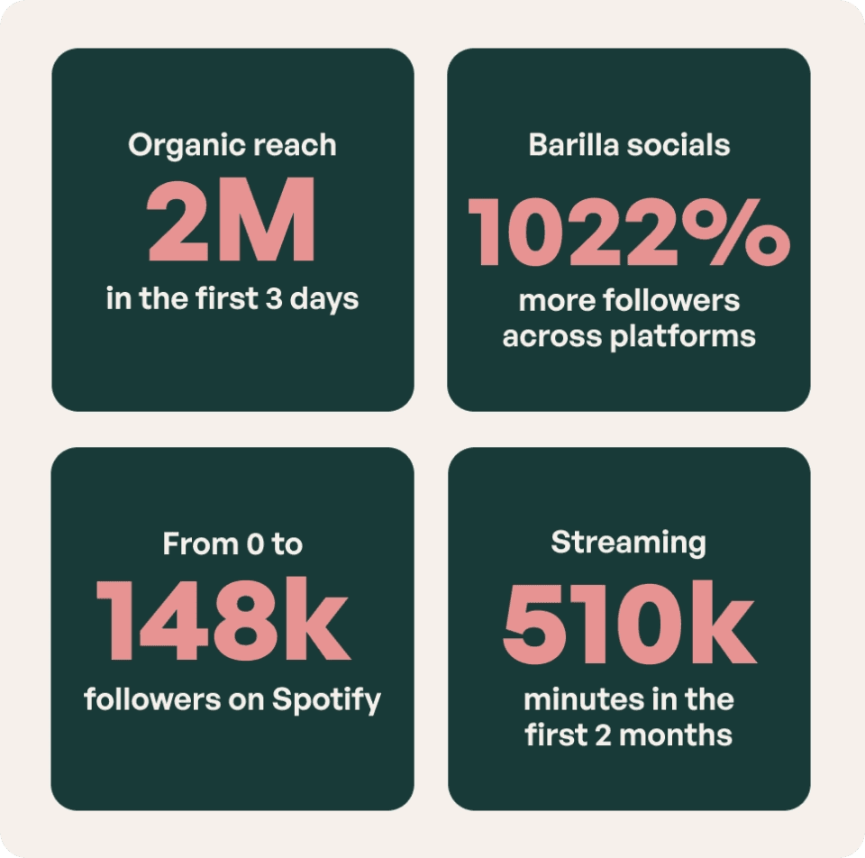 Barilla Spotify Playlist Timer campaign results displayed in mobile-optimised 2x2 grid infographic showing 2 million organic reach in 3 days, 1022% social media follower growth, 148k Spotify followers and 510k streaming minutes in 2 months