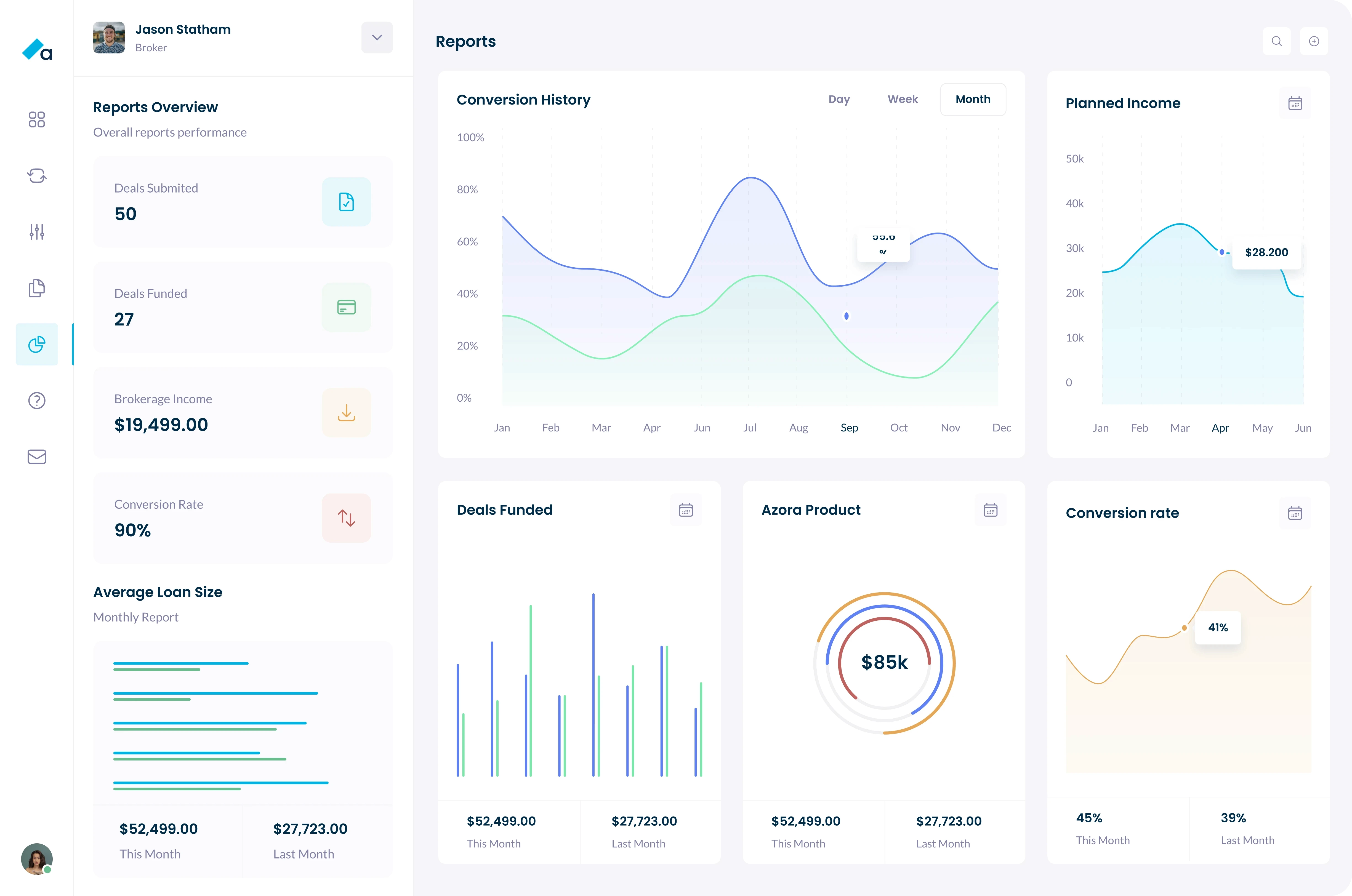 Dashboard screen from the redesigned Azora Finance web application, displaying a modern analytics interface for brokers and lenders in Australia. The layout includes an overview of deals submitted and funded, broker income, conversion rate, average loan size, and multiple performance charts such as conversion history, planned income, deals funded and product distribution. Clean, light UI and data-driven visualizations highlight Azora’s lending platform capabilities and provide finance professionals with real-time insights into deal flow, revenue, and month-over-month performance.