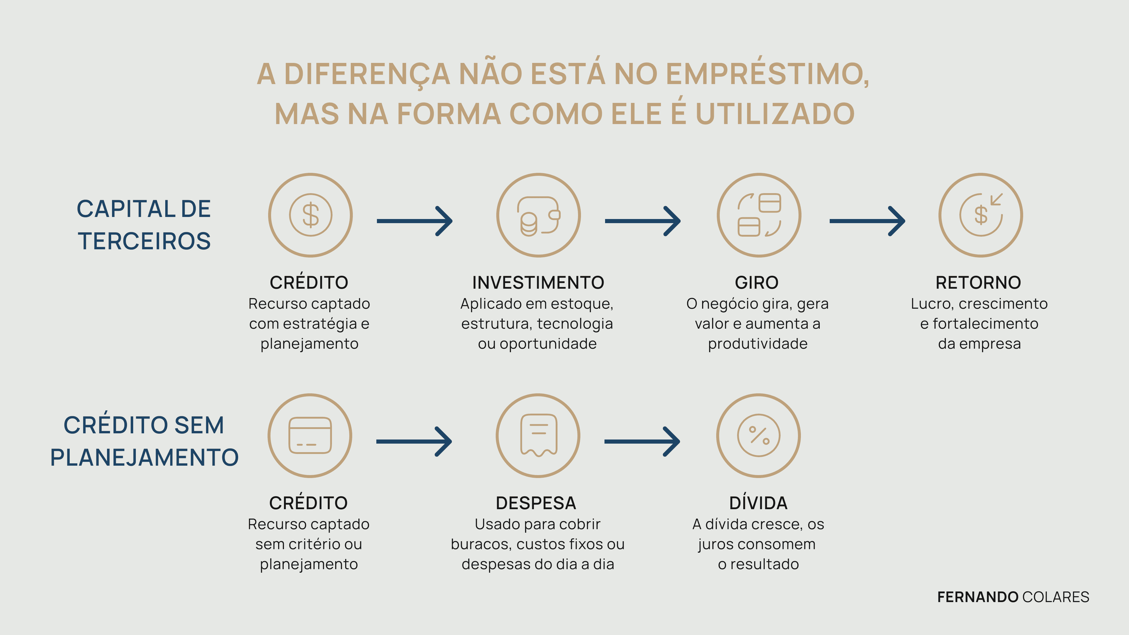 Infográfico explicando a diferença entre capital de terceiros com planejamento e crédito sem planejamento.