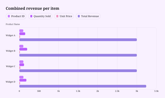 Sales clustered bar chart