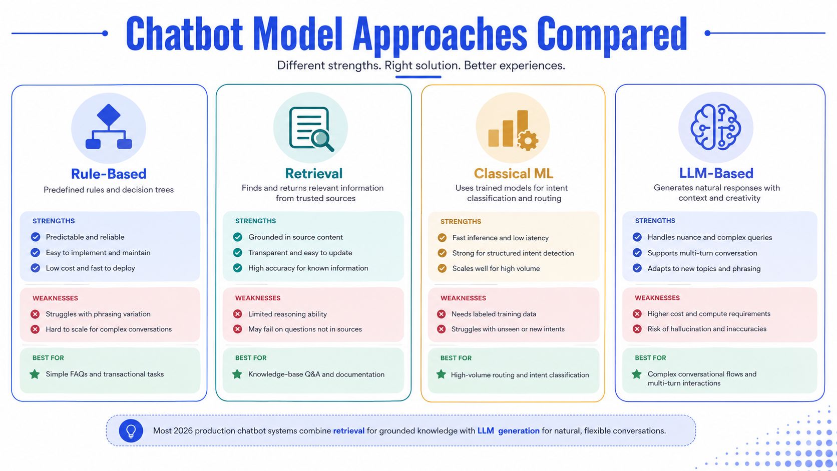 A comparison chart outlining four distinct chatbot model approaches including their strengths, weaknesses, and best use cases.