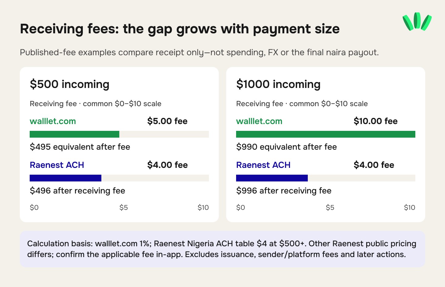 walllet.com vs Raenest USD receiving fees for $500 and $1,000 payments in Nigeria