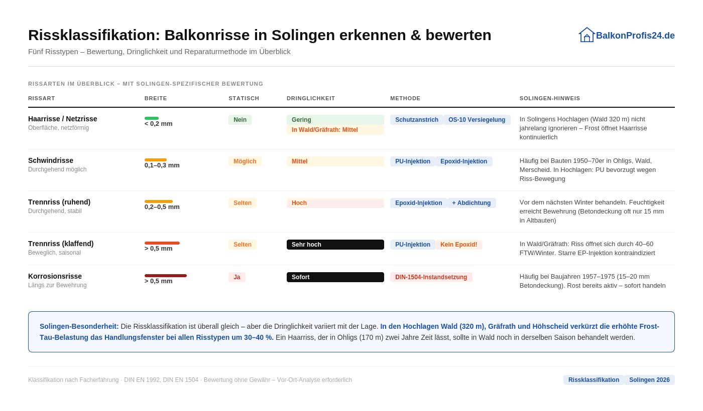Infografik: Rissklassifikation an Balkonen in Solingen – Übersicht der fünf Risstypen (Haarrisse, Schwindrisse, Trennrisse, Korrosionsrisse) mit Bewertung, Dringlichkeit und Reparaturmethode. Mit Solingen-spezifischen Hinweisen zu Hochlagen Wald und Gräfrath.