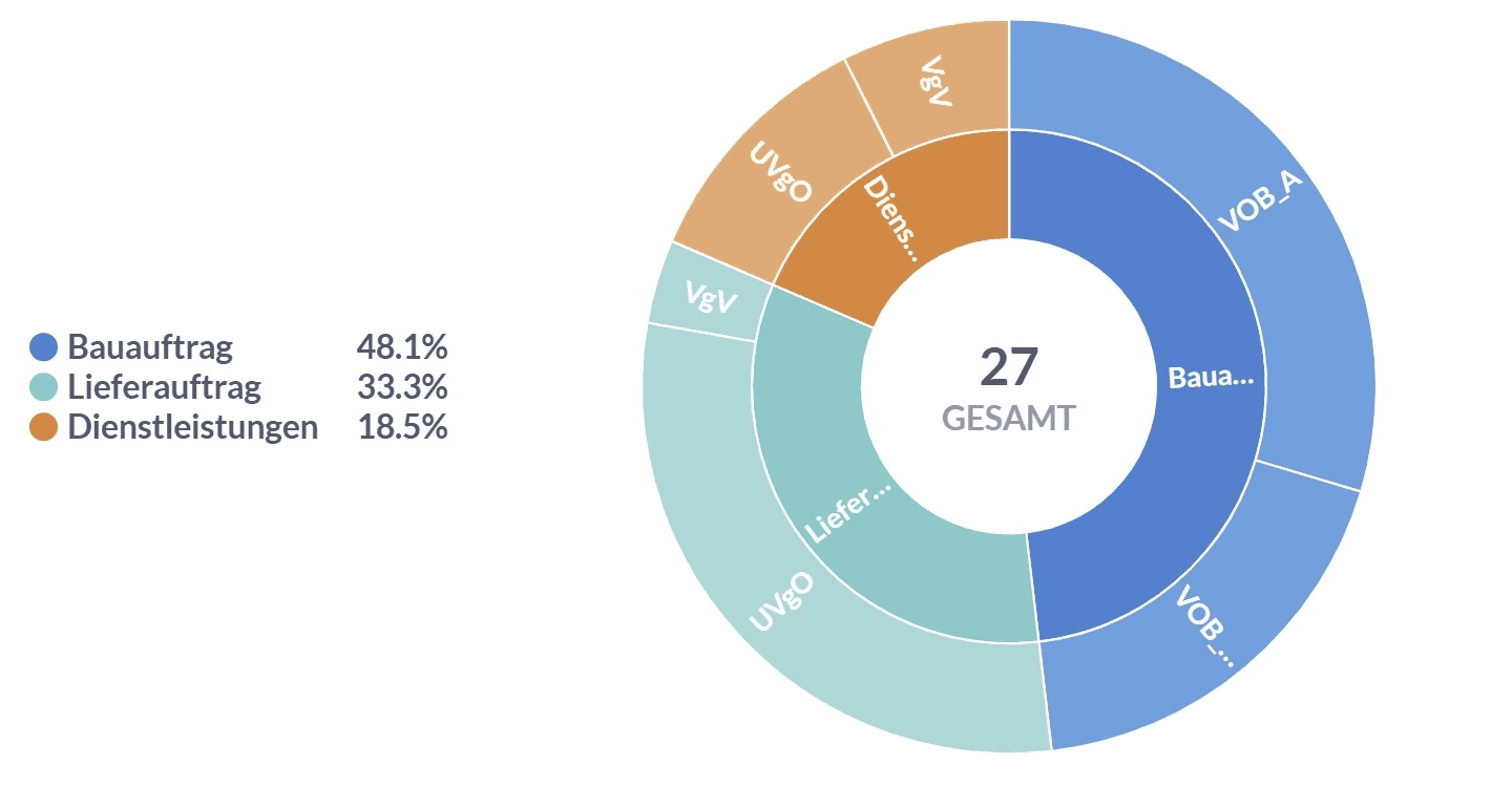Bildausschnitt aus dem AI REPORTINGPORTAL: Grafik