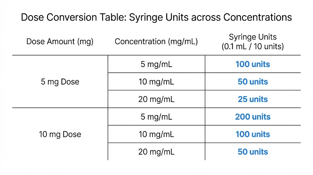 Tirzepatide concentration conversion chart comparing units across 5mg/mL, 10mg/mL, and 20mg/mL