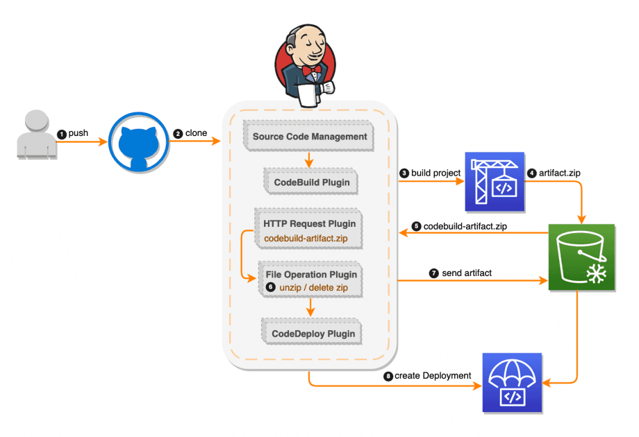 Jenkins workflow diagram showing code pipeline from GitHub push through build, plugins, and deployment with artifact management.