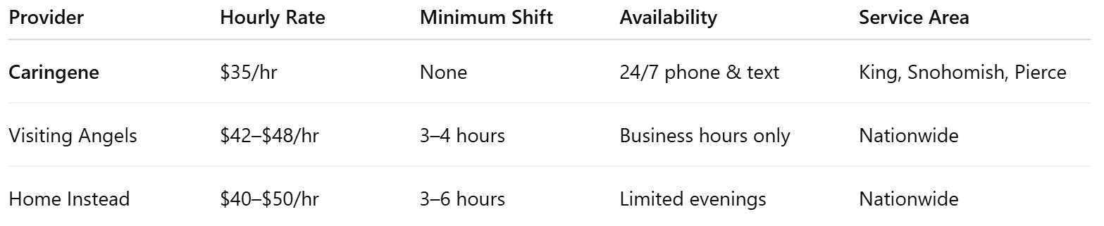 Home Care Cost & Service Comparison (Seattle Area)