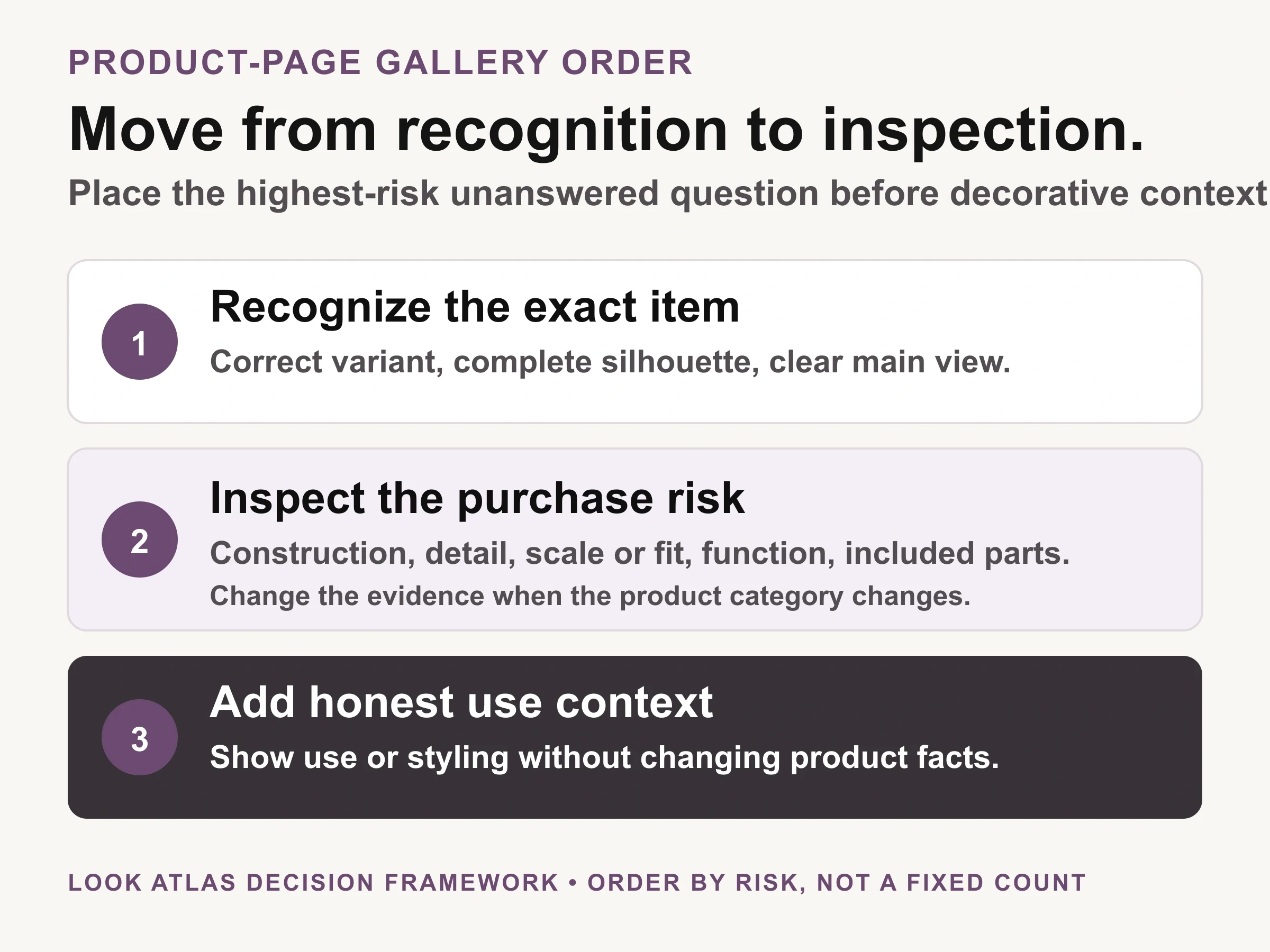 Three-stage product gallery sequence: recognize the item, inspect purchase risk, then add use context