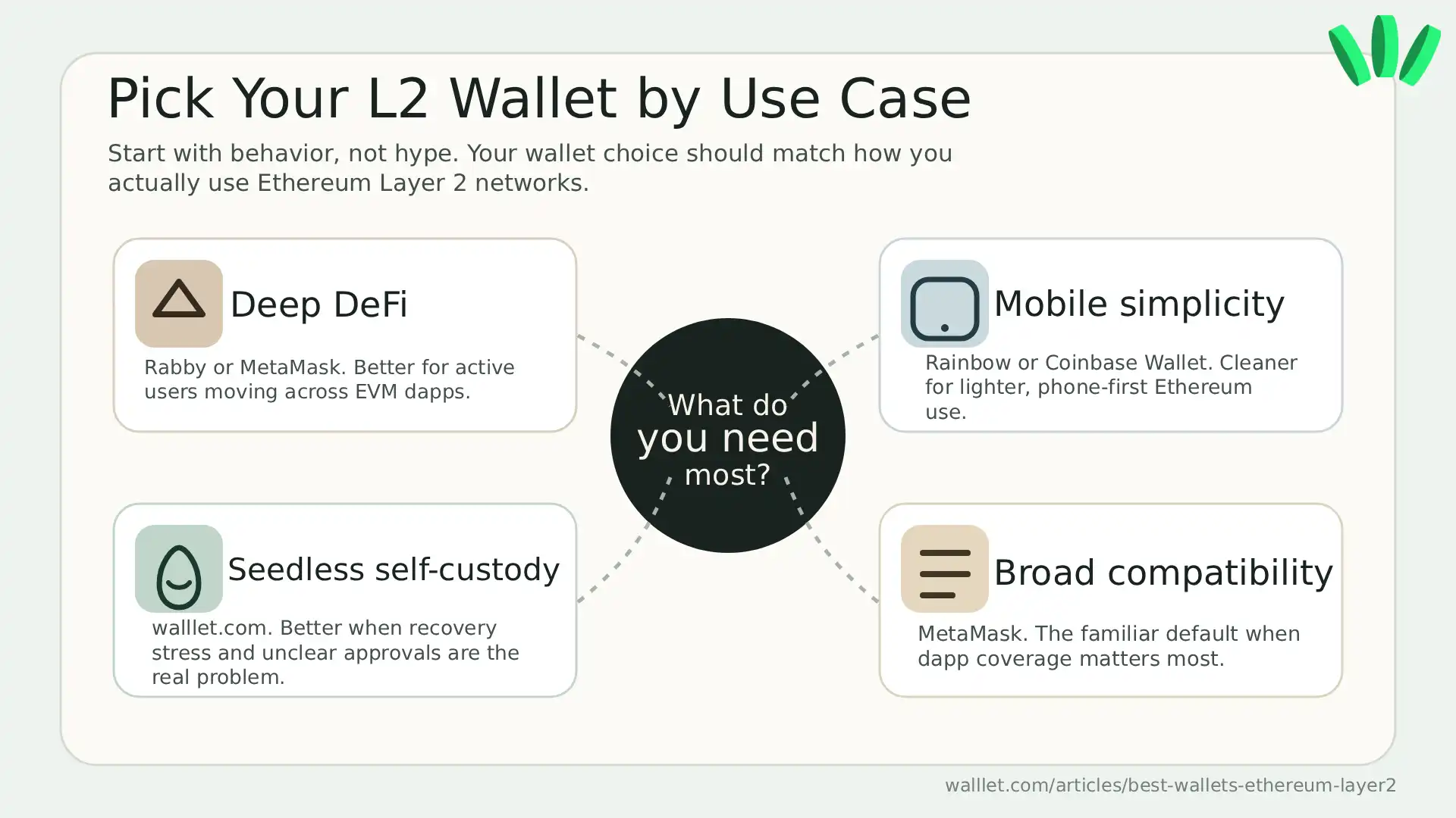Decision graphic showing which Ethereum Layer 2 wallet fits different use cases, including DeFi, mobile simplicity, broad compatibility, and seedless self-custody.