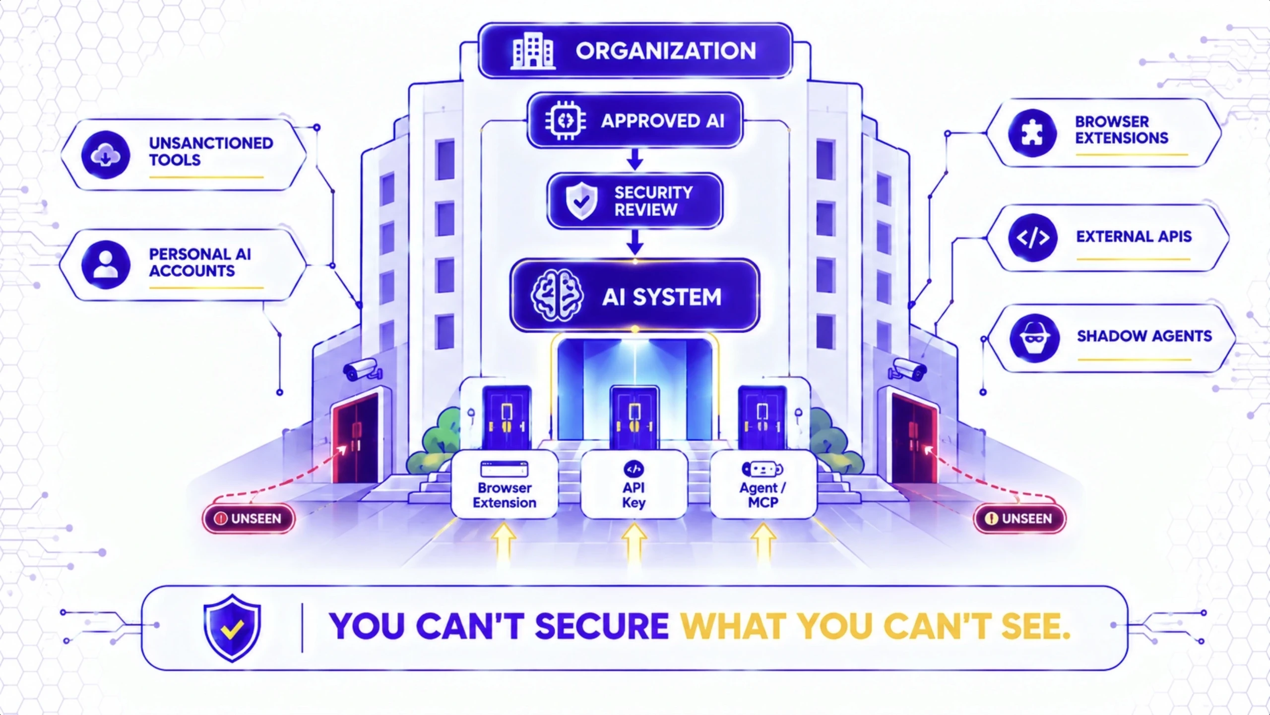 What Is the Shadow AI Attack Surface