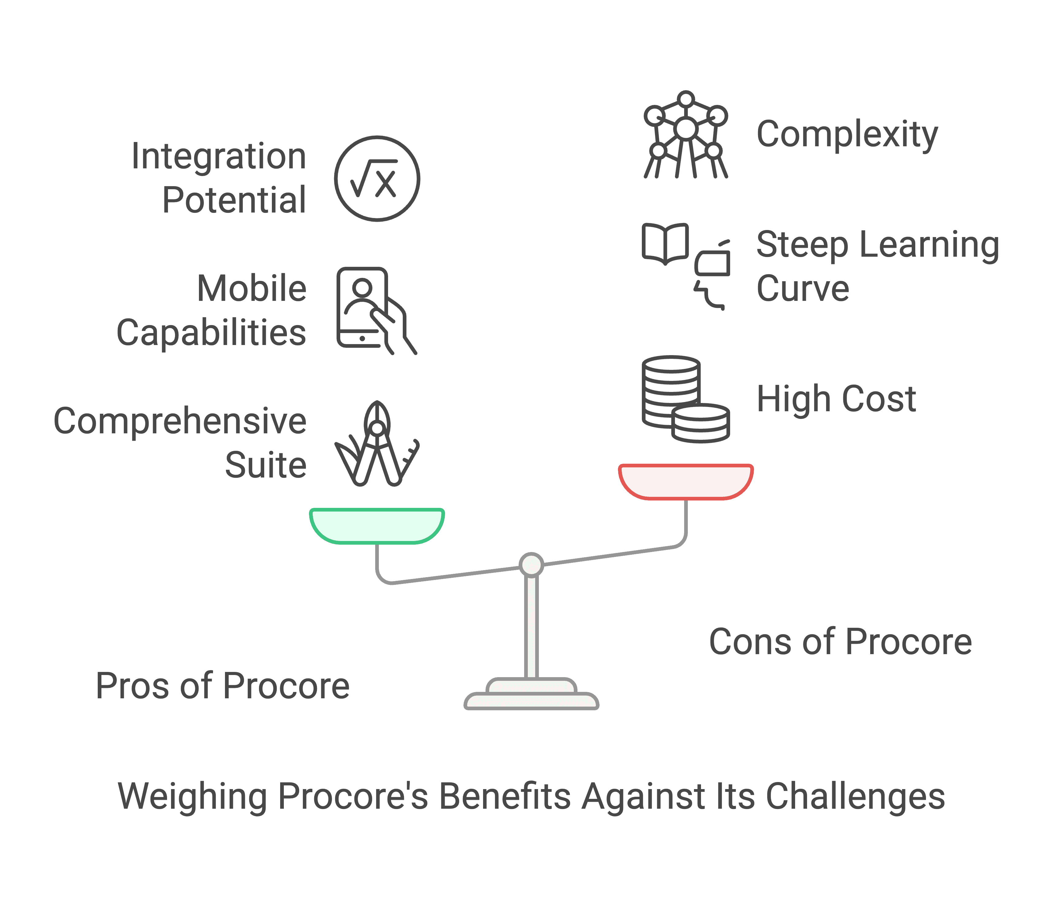 Pros & Cons of Procore for Construction Project Management