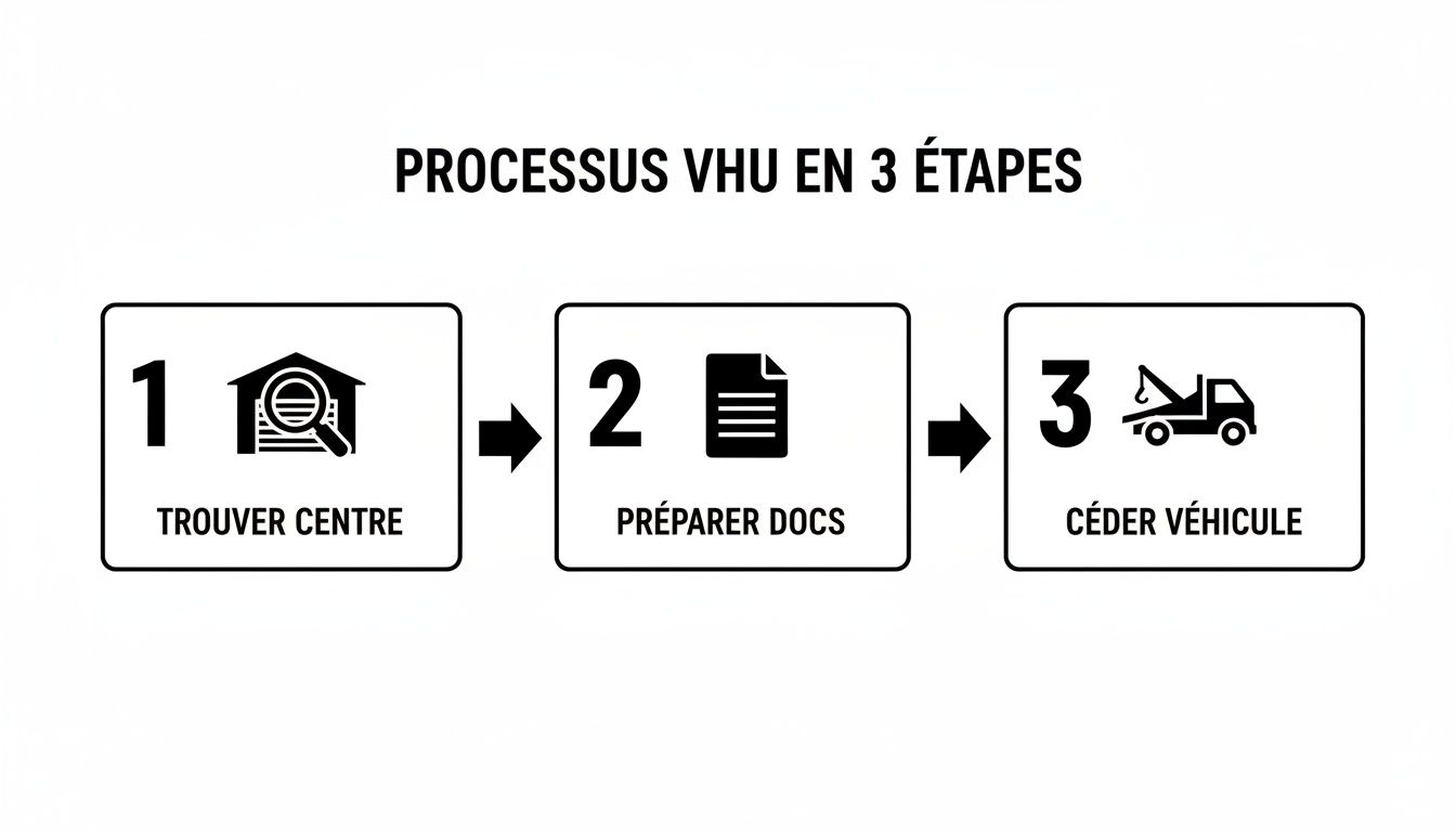 Infographie illustrant le processus de cession d'un véhicule hors d'usage (VHU) en 3 étapes simples et claires.